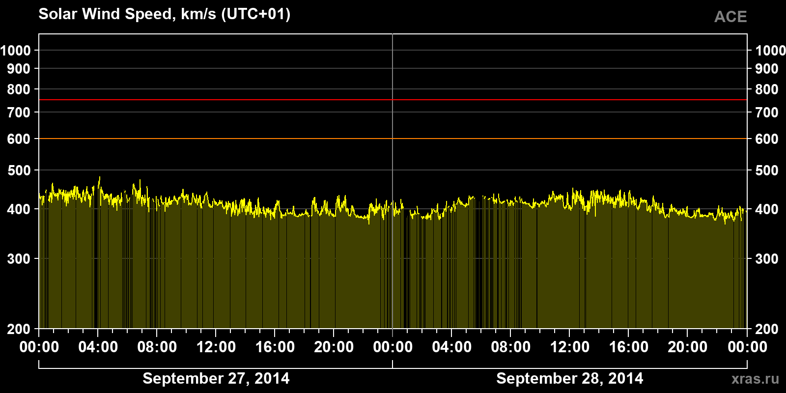 Solar wind speed