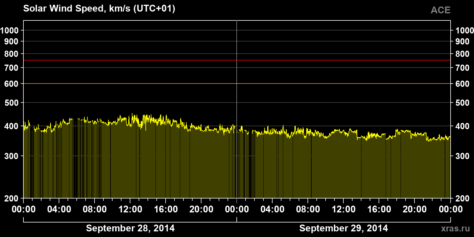 Solar wind speed