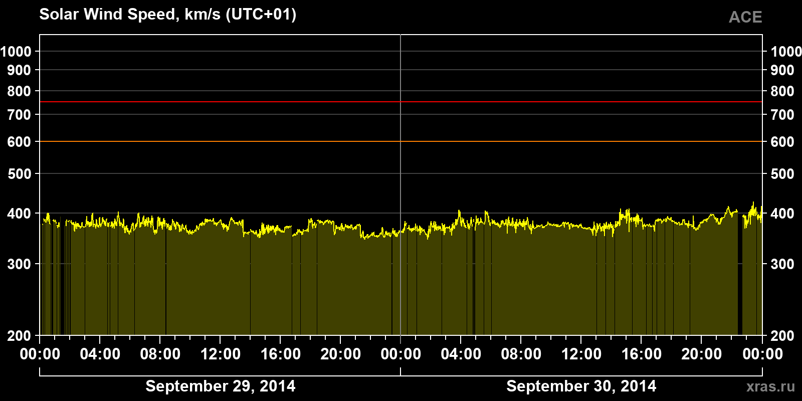 Solar wind speed