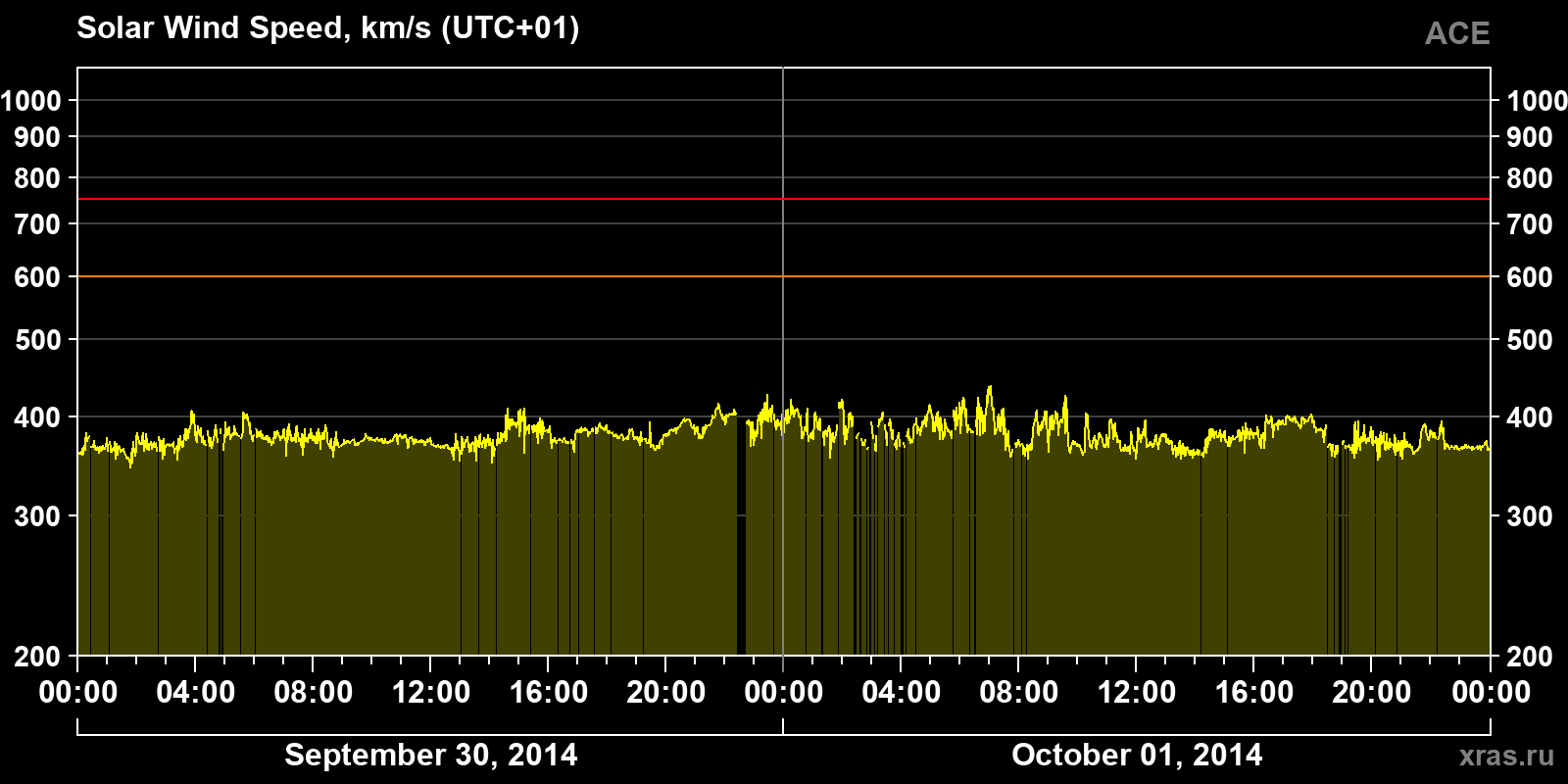Solar wind speed