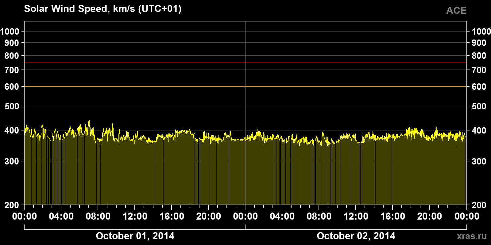 Solar wind speed