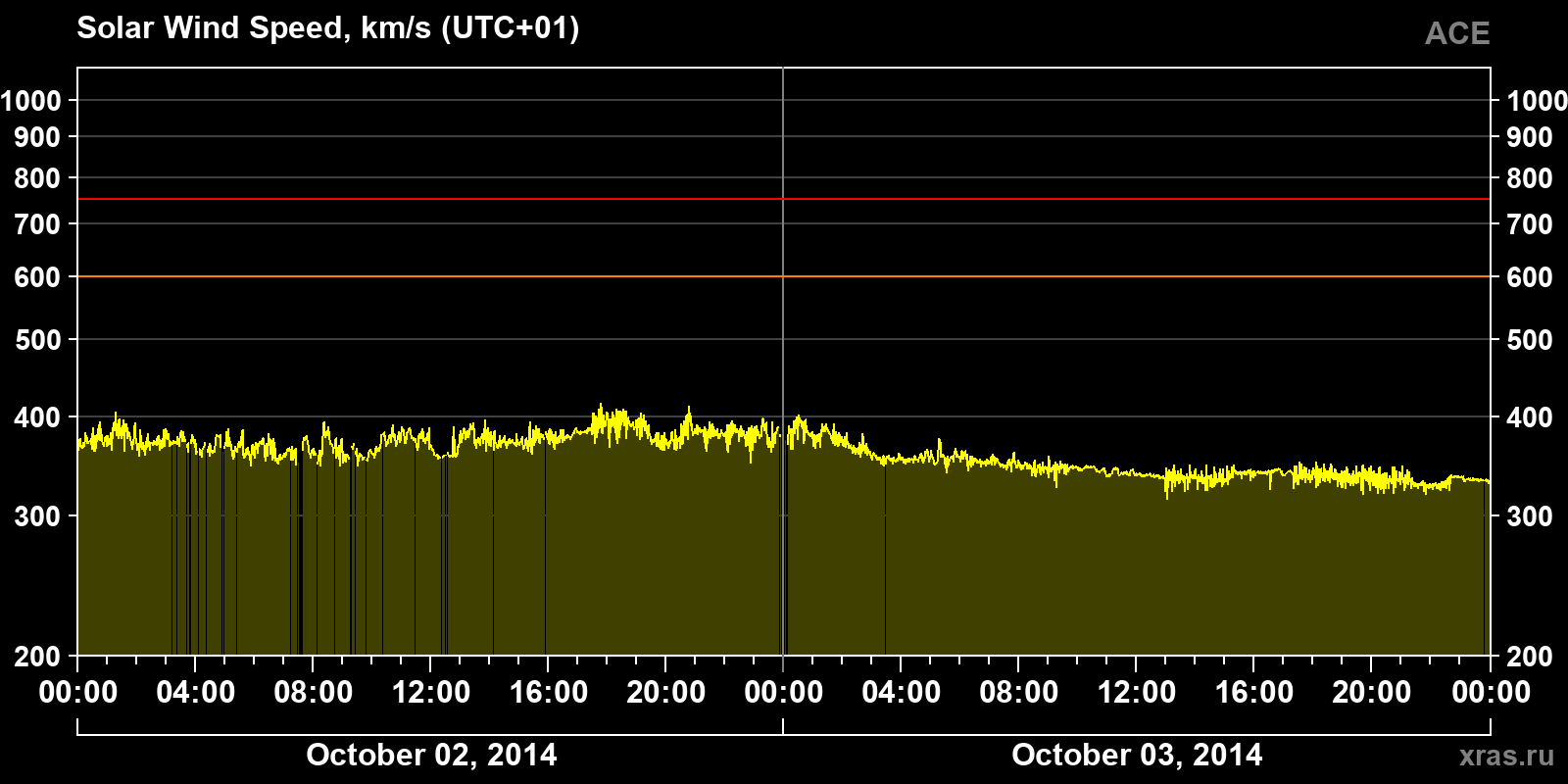 Solar wind speed