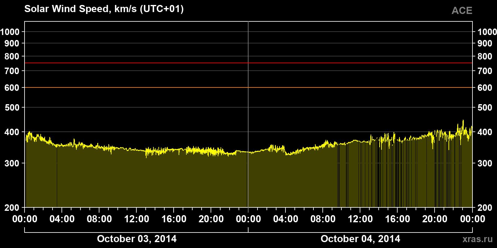 Solar wind speed