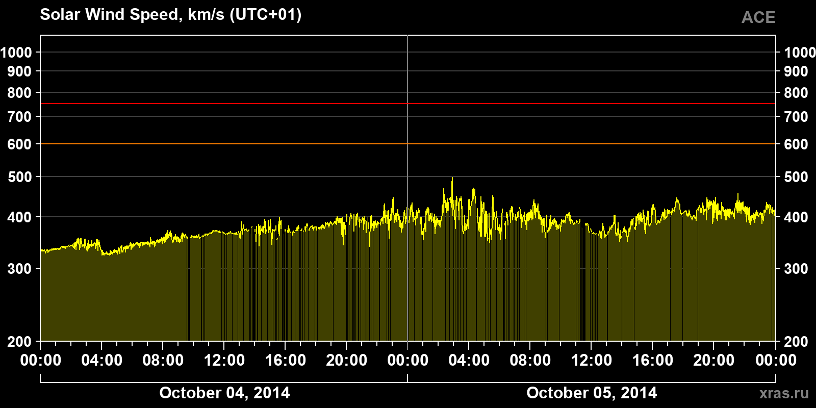 Solar wind speed
