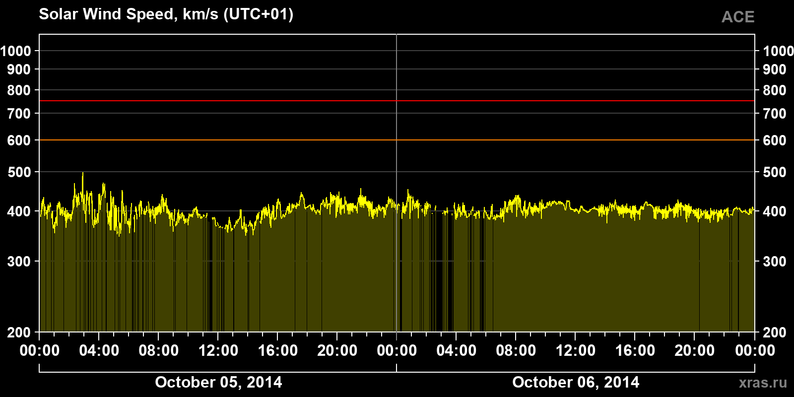 Solar wind speed