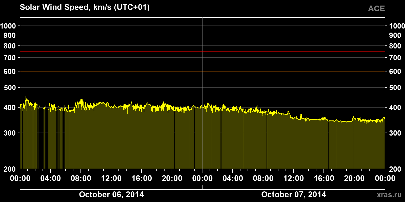 Solar wind speed