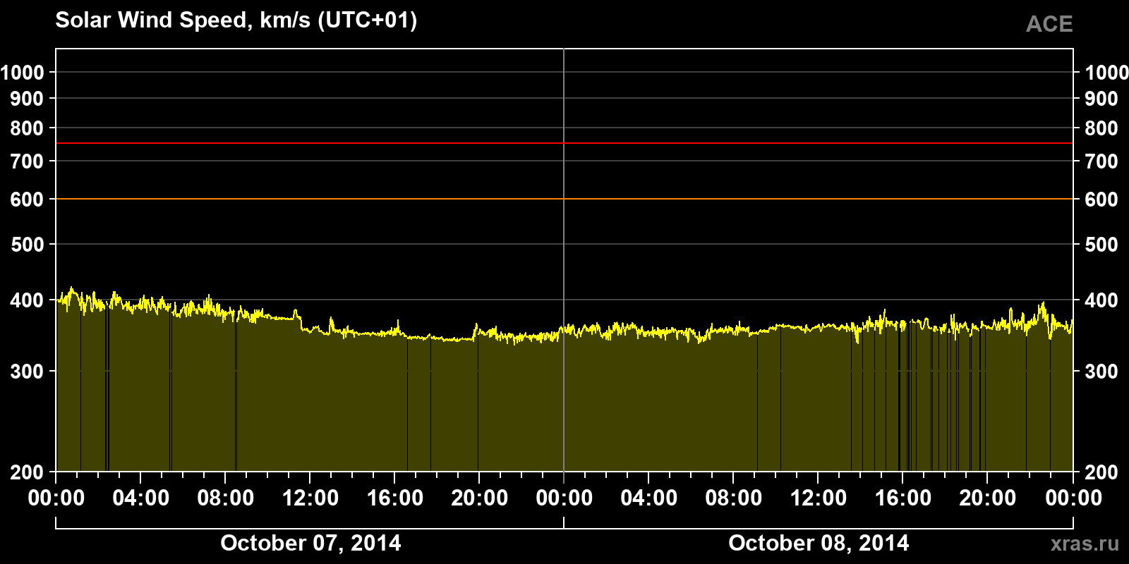 Solar wind speed
