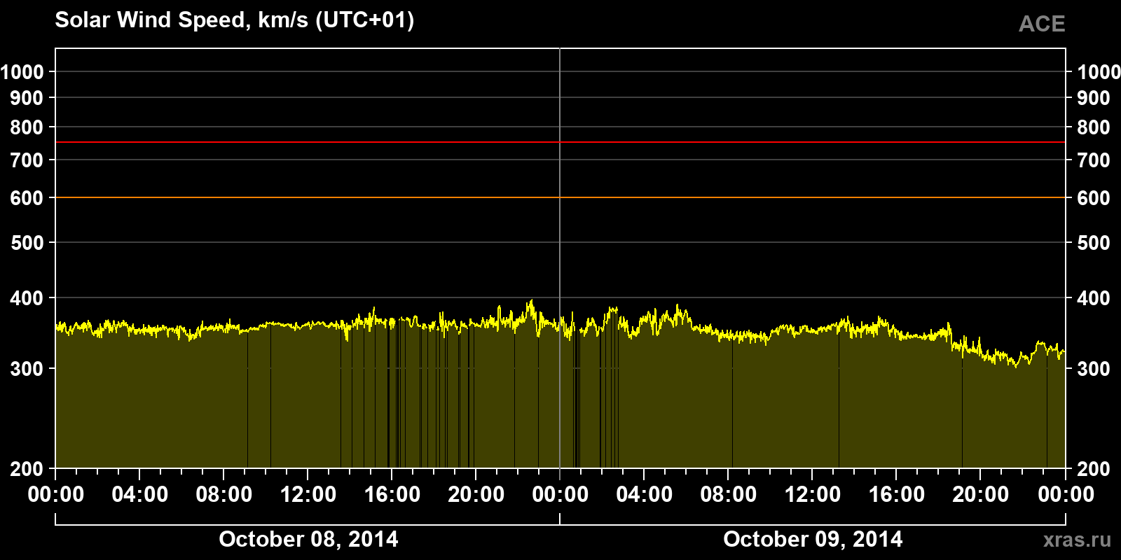 Solar wind speed
