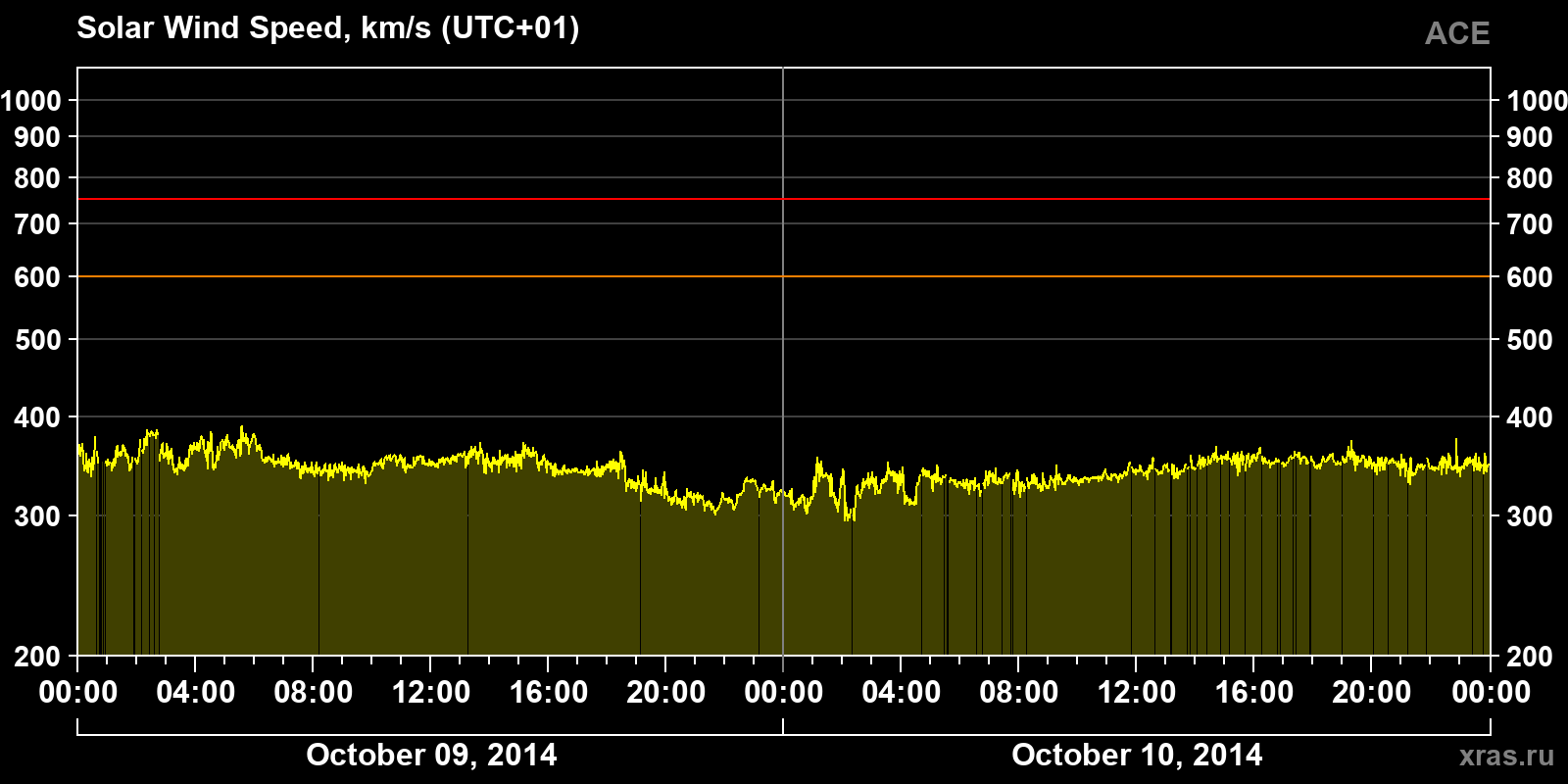 Solar wind speed