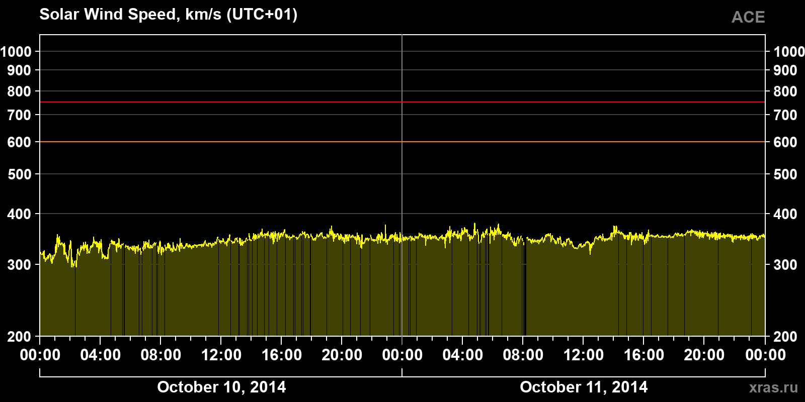 Solar wind speed