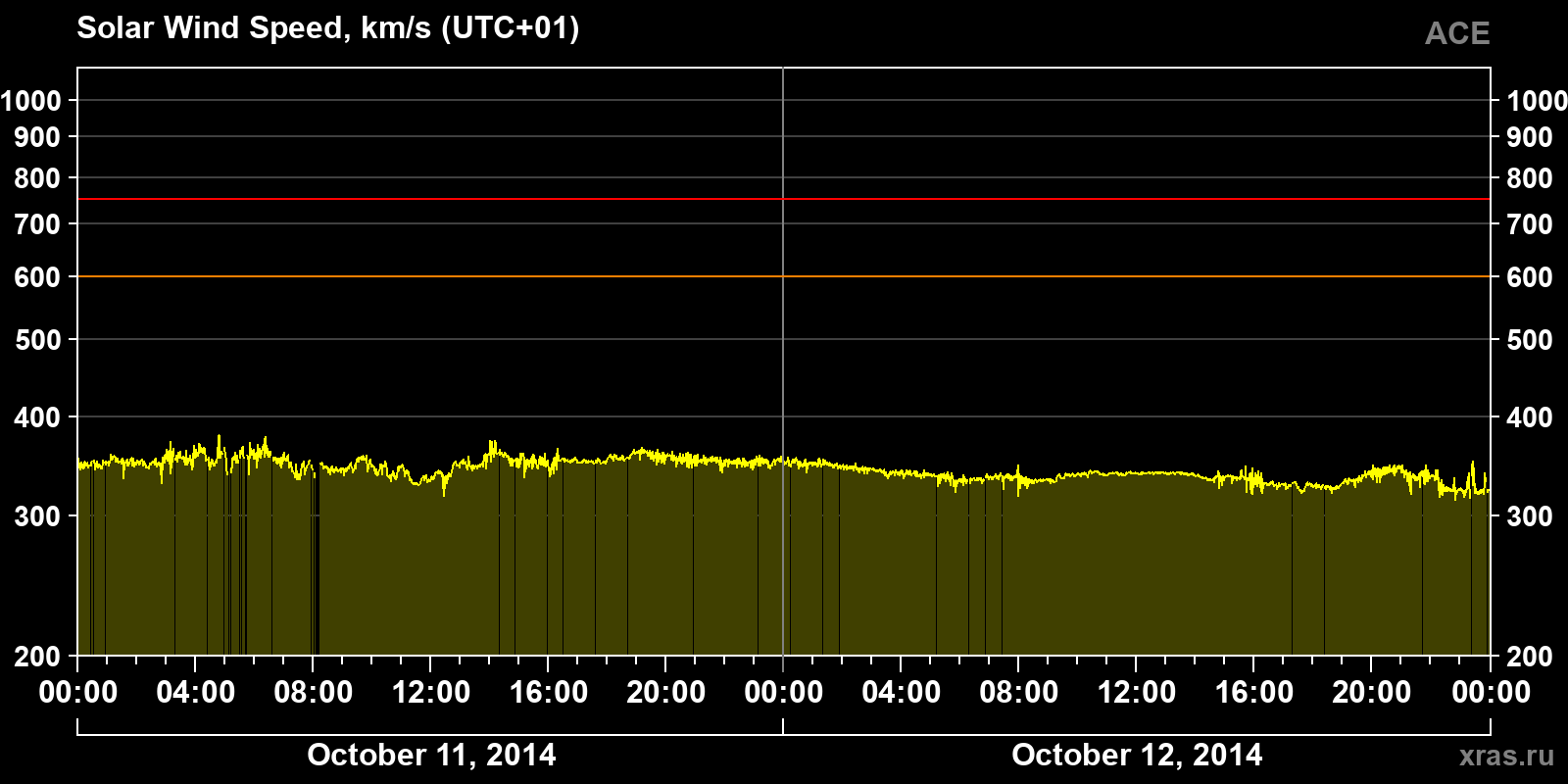 Solar wind speed