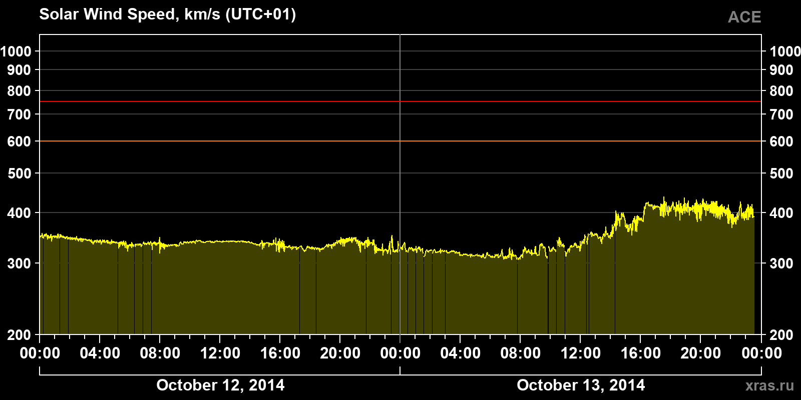 Solar wind speed