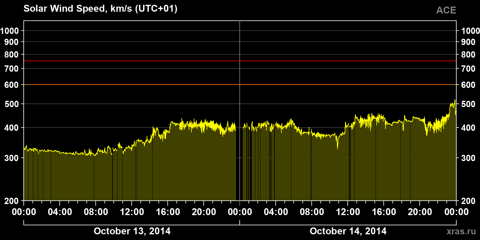 Solar wind speed