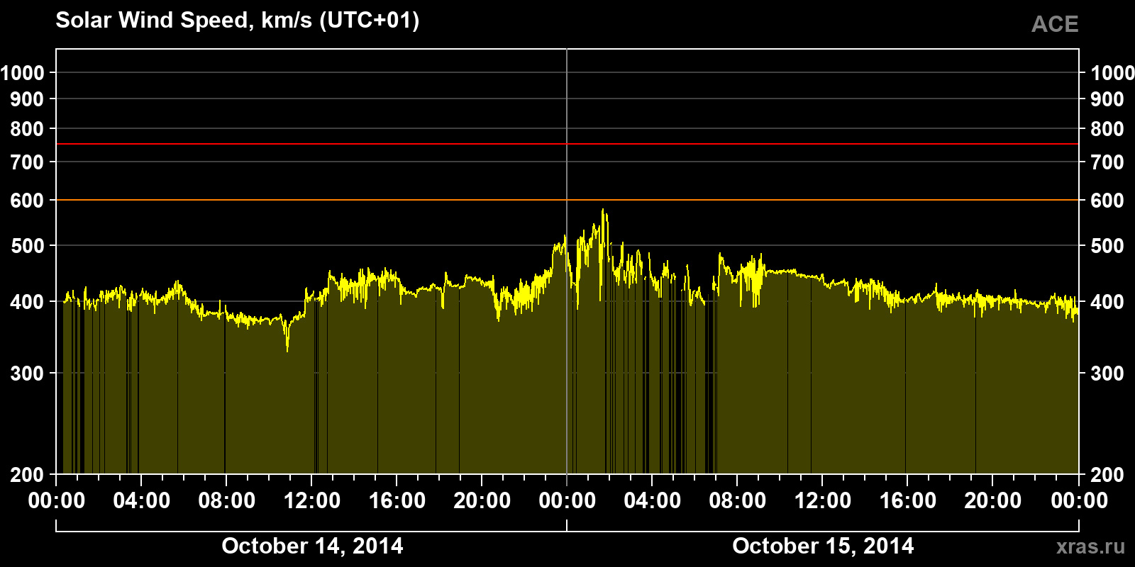 Solar wind speed