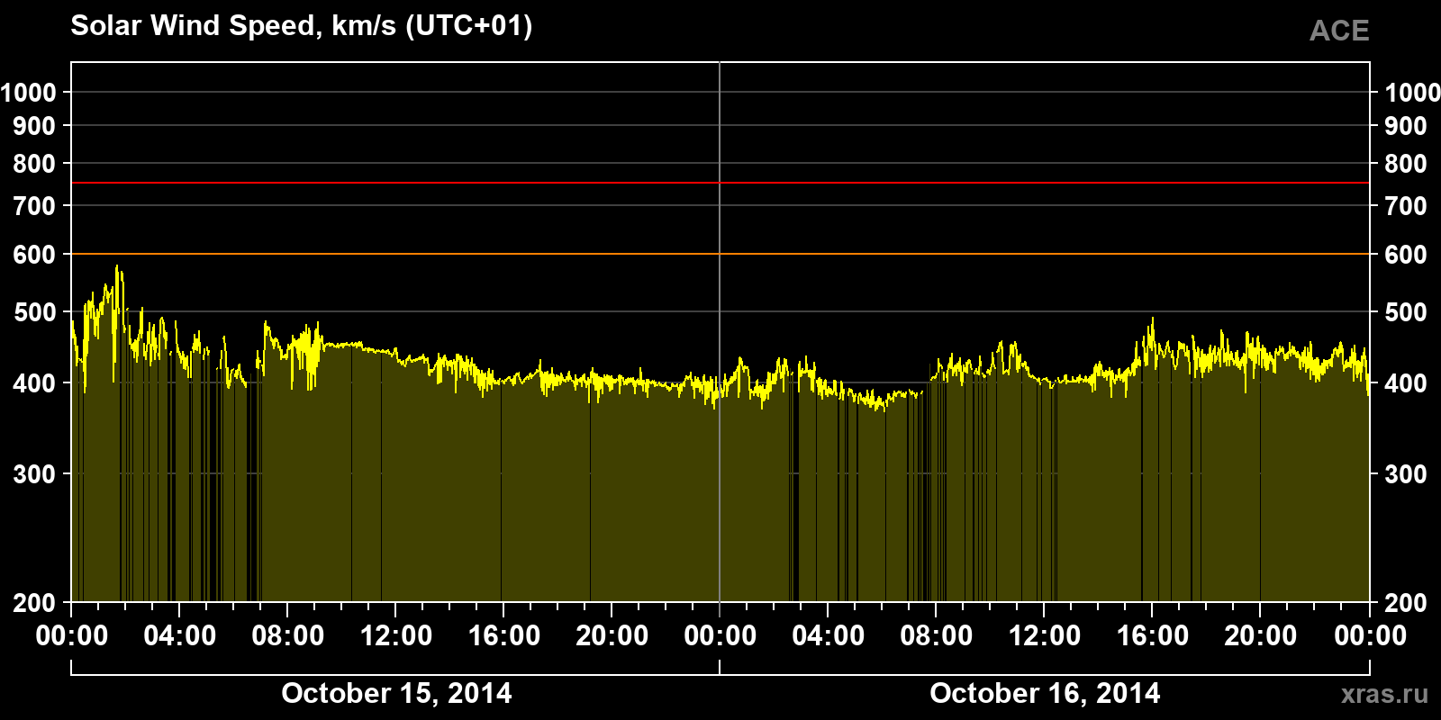 Solar wind speed