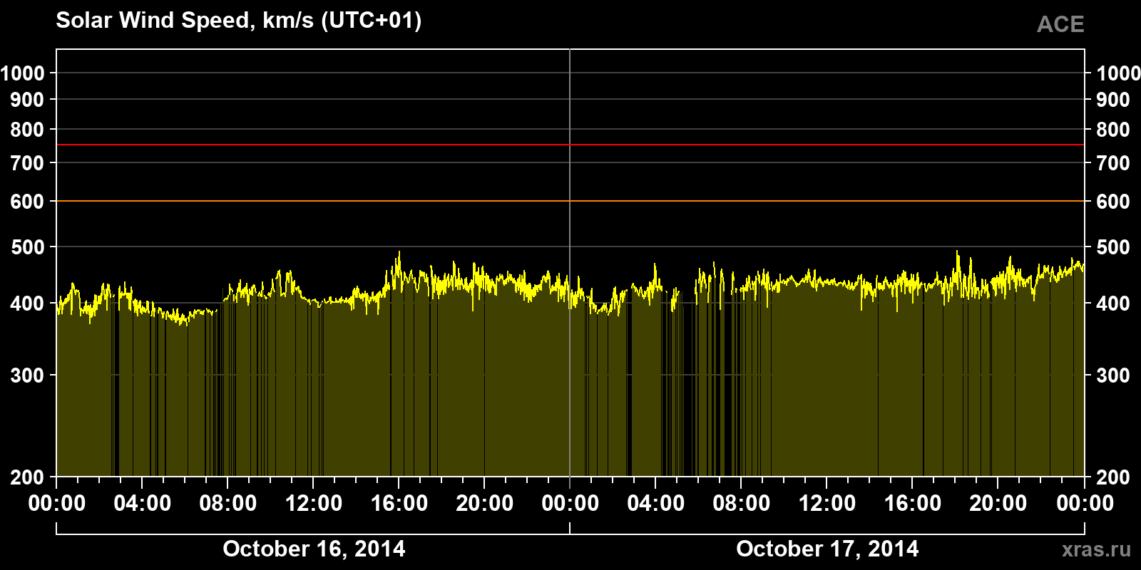Solar wind speed