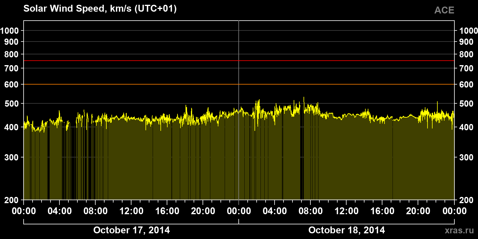Solar wind speed