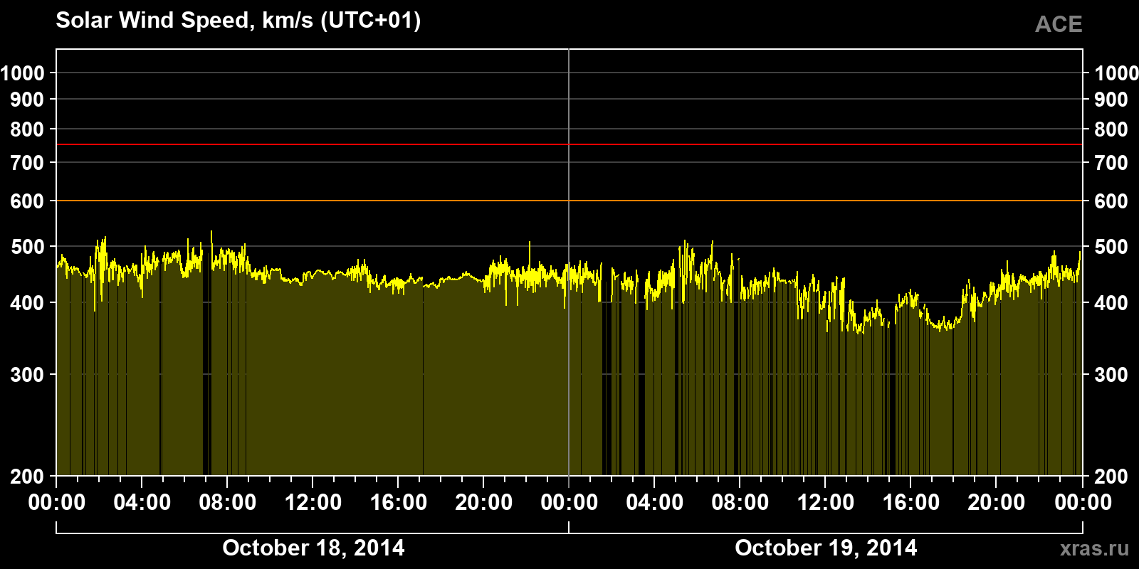 Solar wind speed