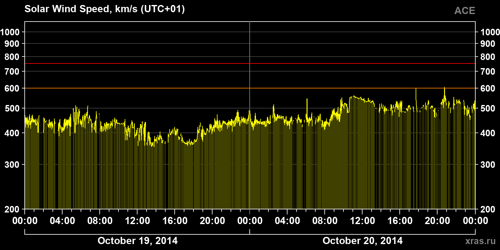 Solar wind speed