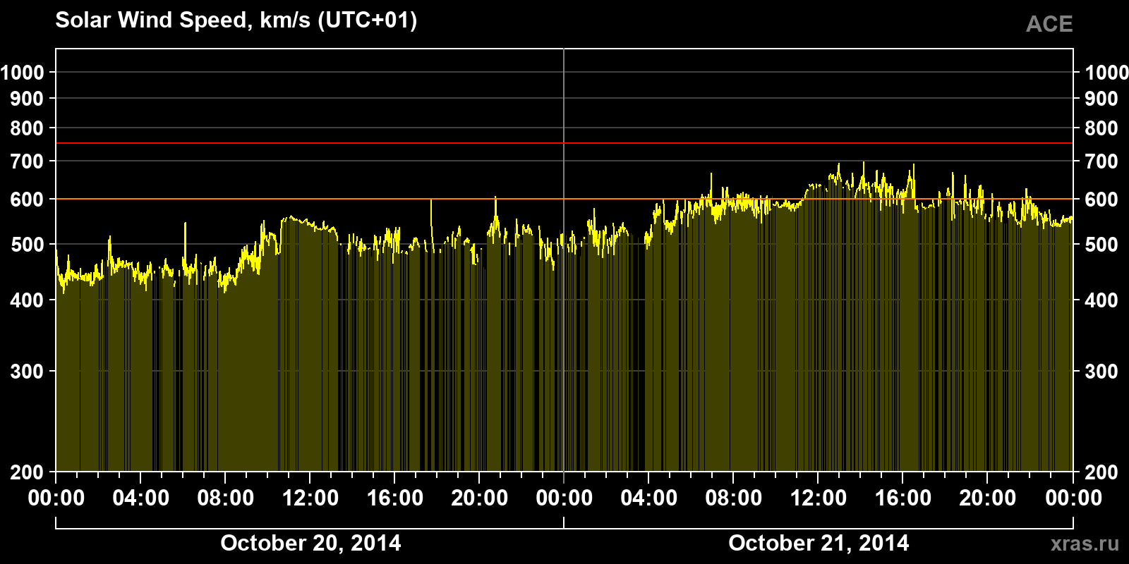 Solar wind speed
