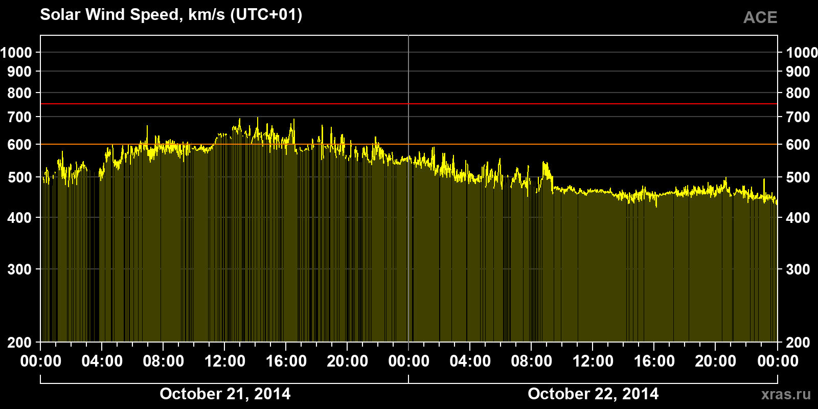 Solar wind speed