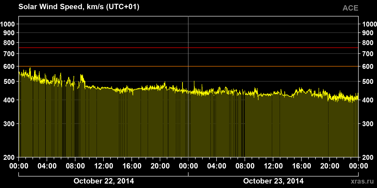 Solar wind speed