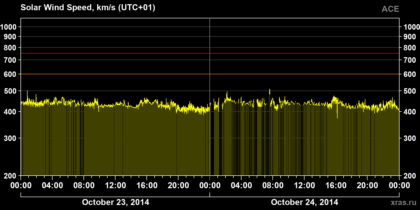 Solar wind speed