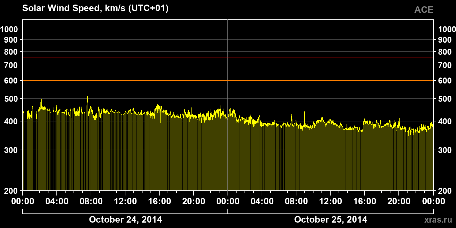 Solar wind speed