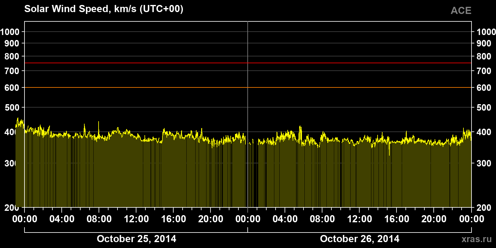 Solar wind speed