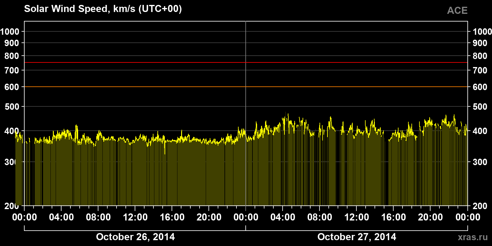 Solar wind speed