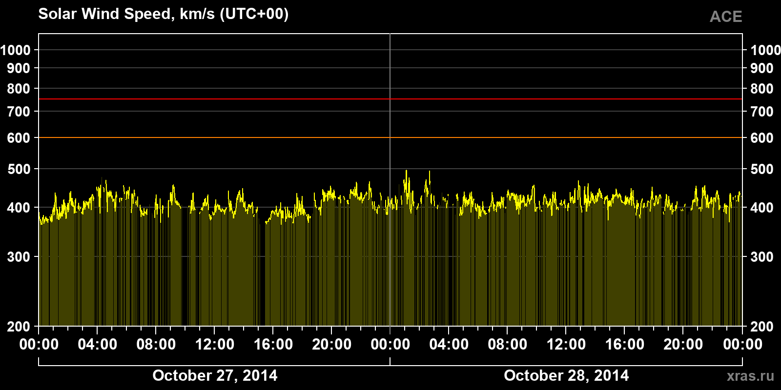 Solar wind speed