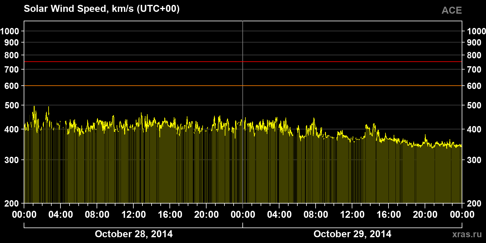 Solar wind speed