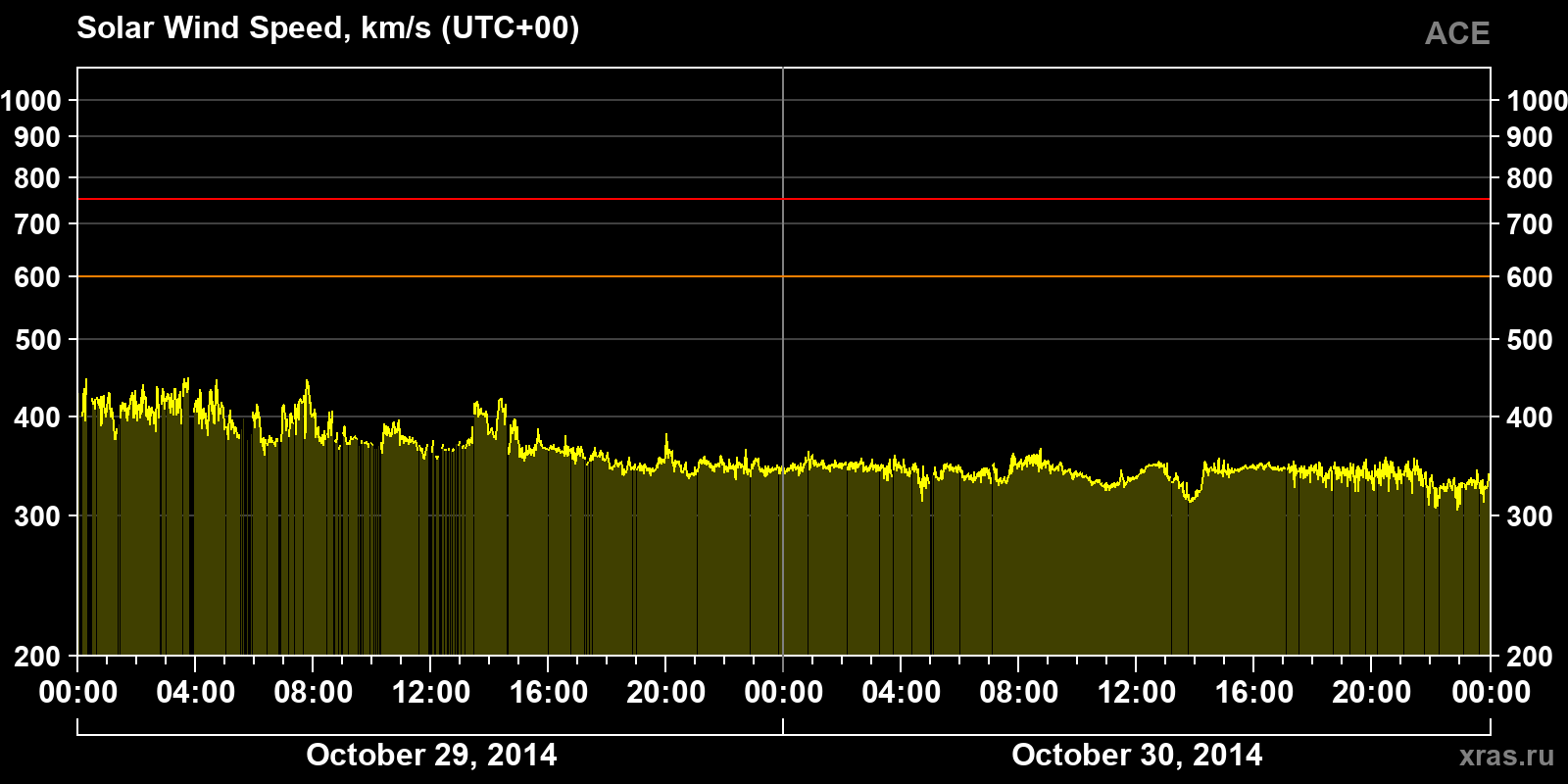 Solar wind speed