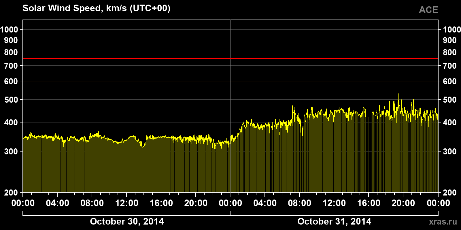 Solar wind speed