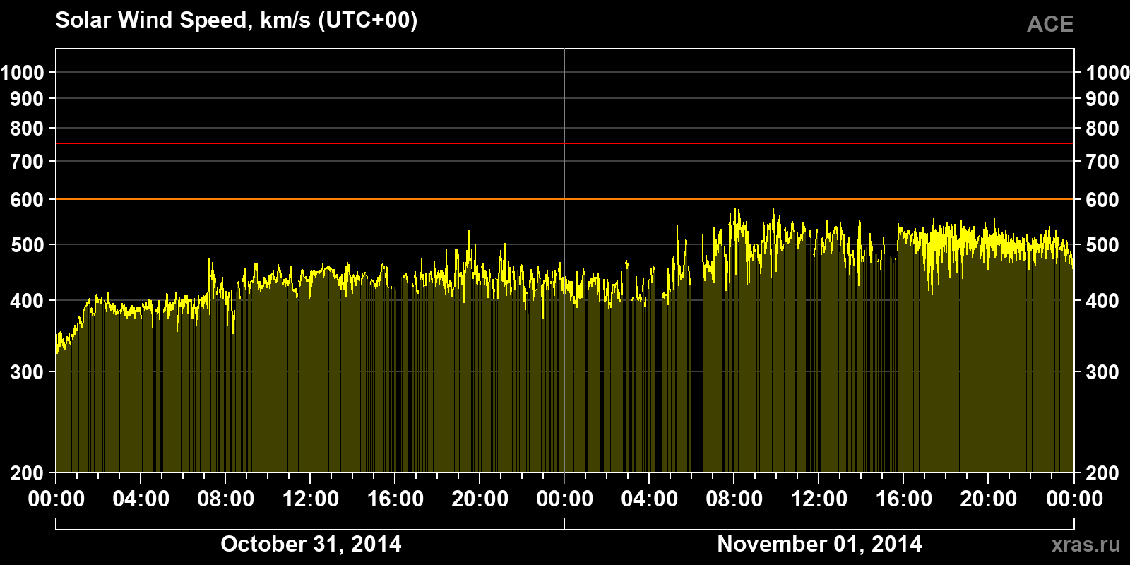 Solar wind speed