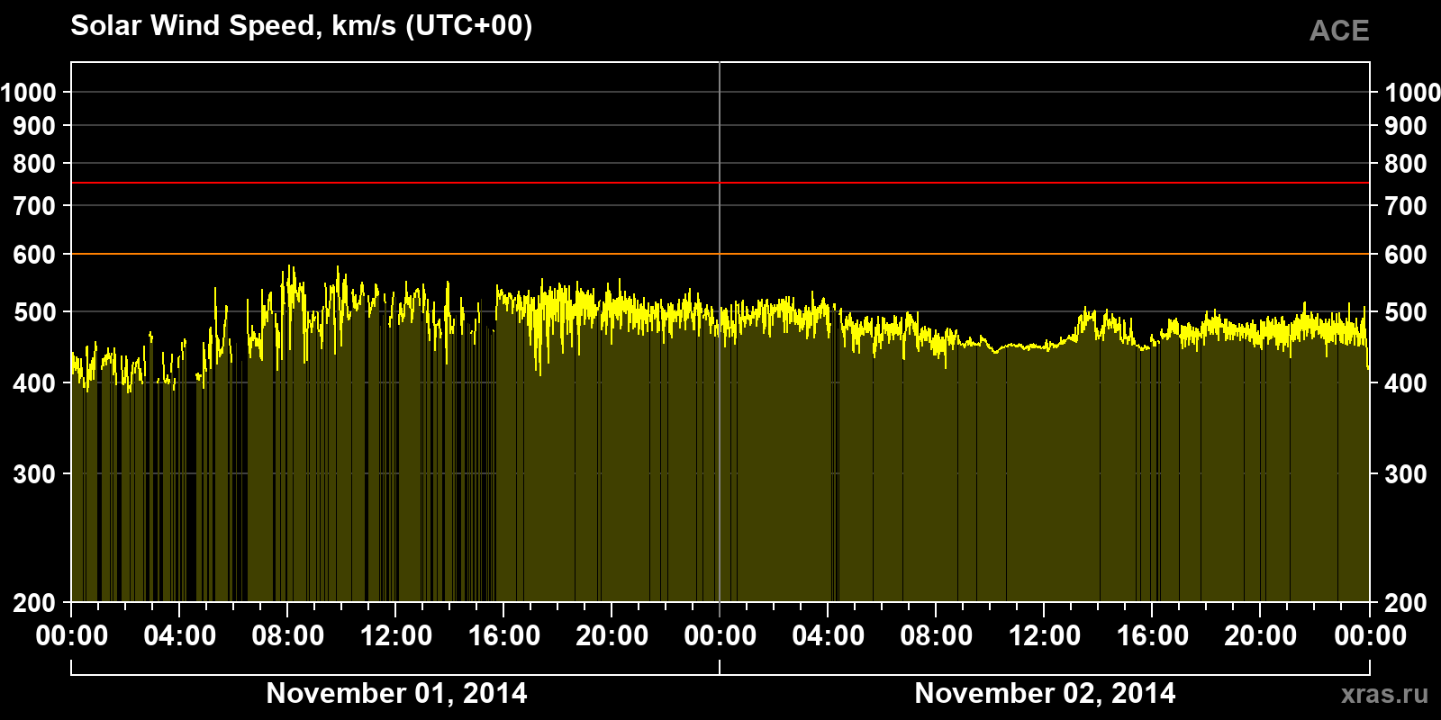 Solar wind speed