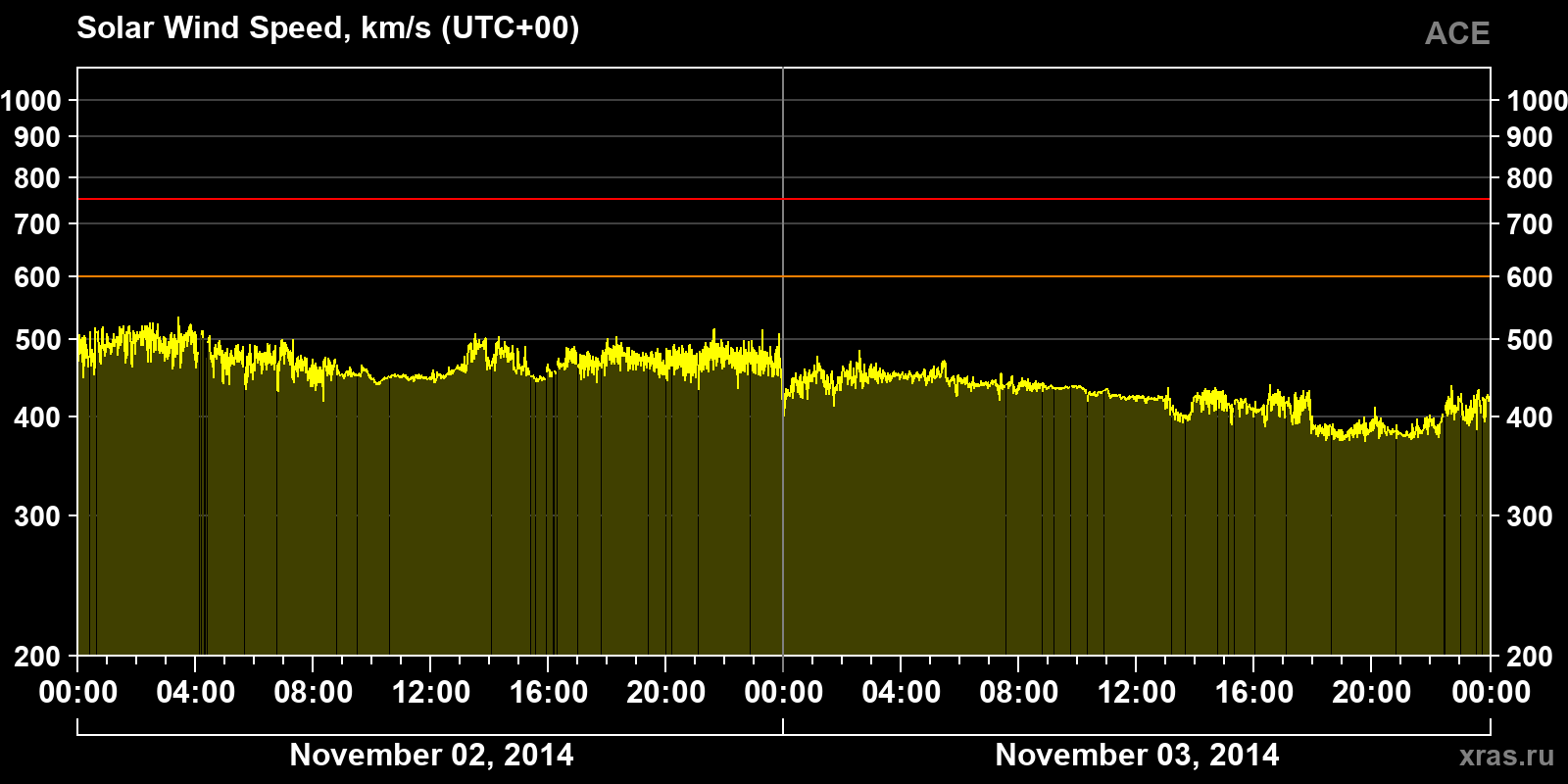 Solar wind speed