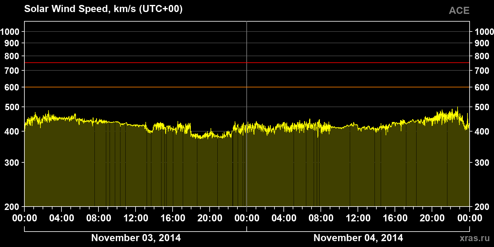 Solar wind speed