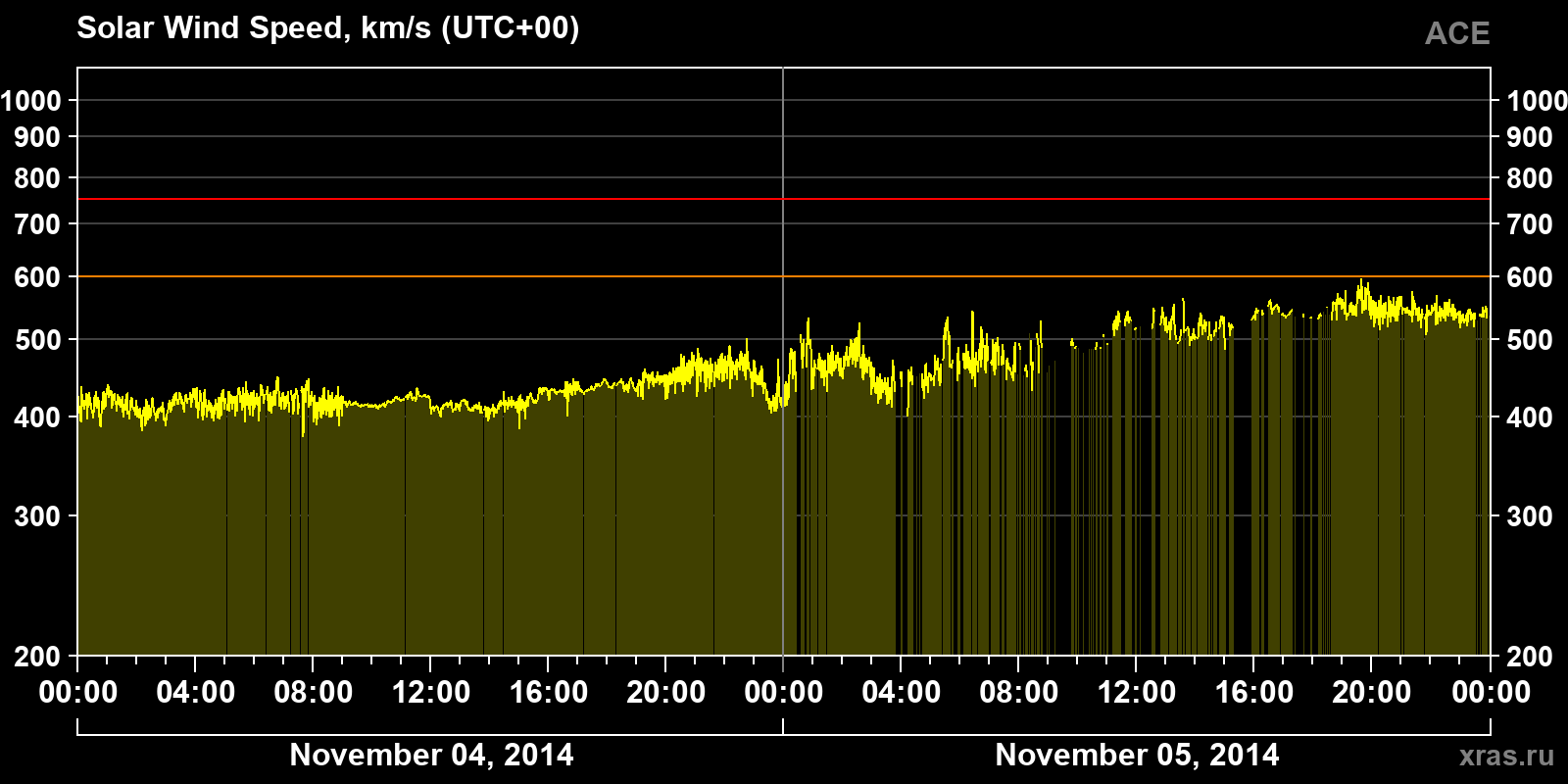 Solar wind speed