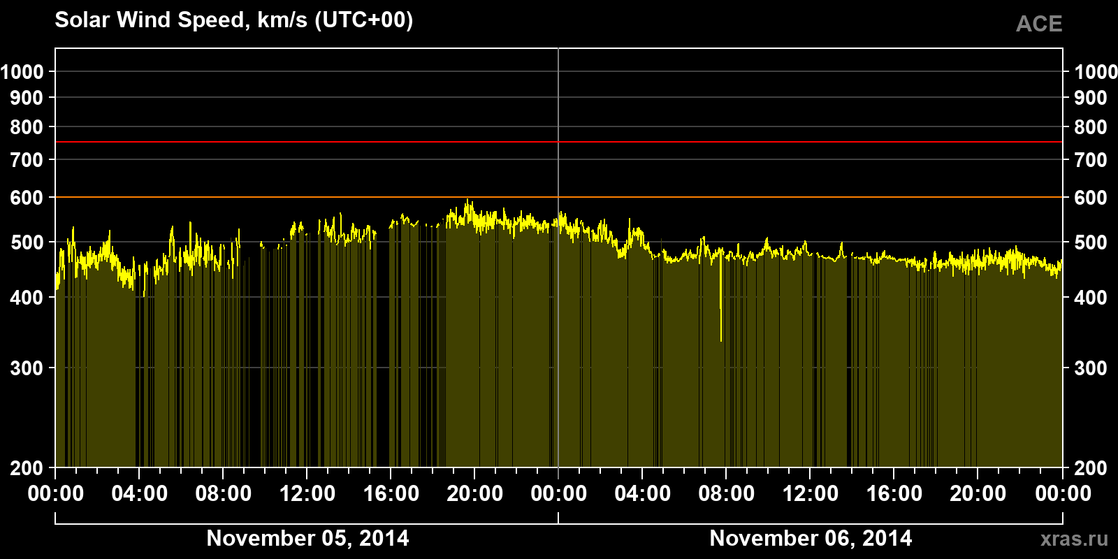 Solar wind speed