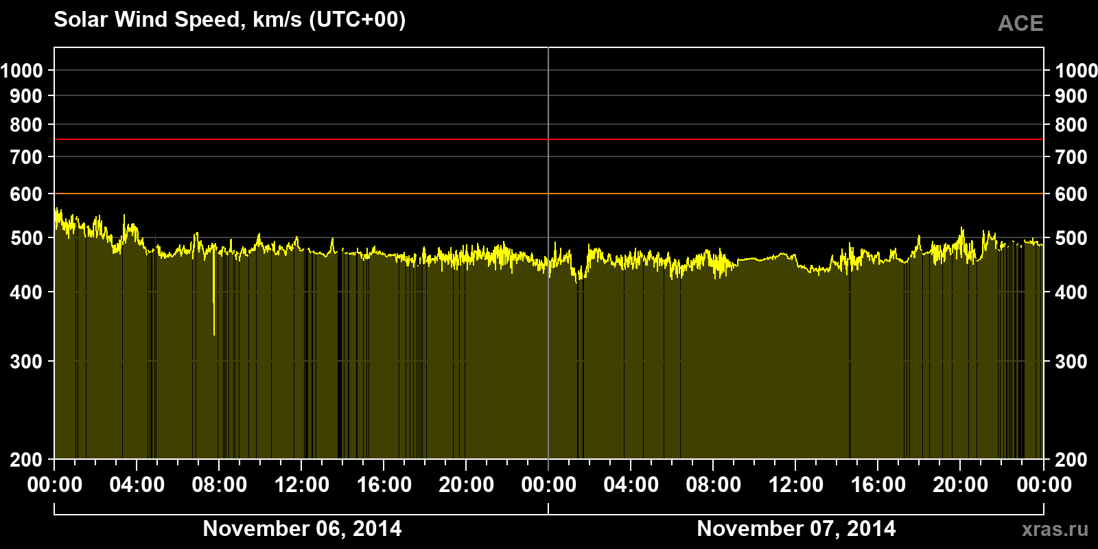 Solar wind speed