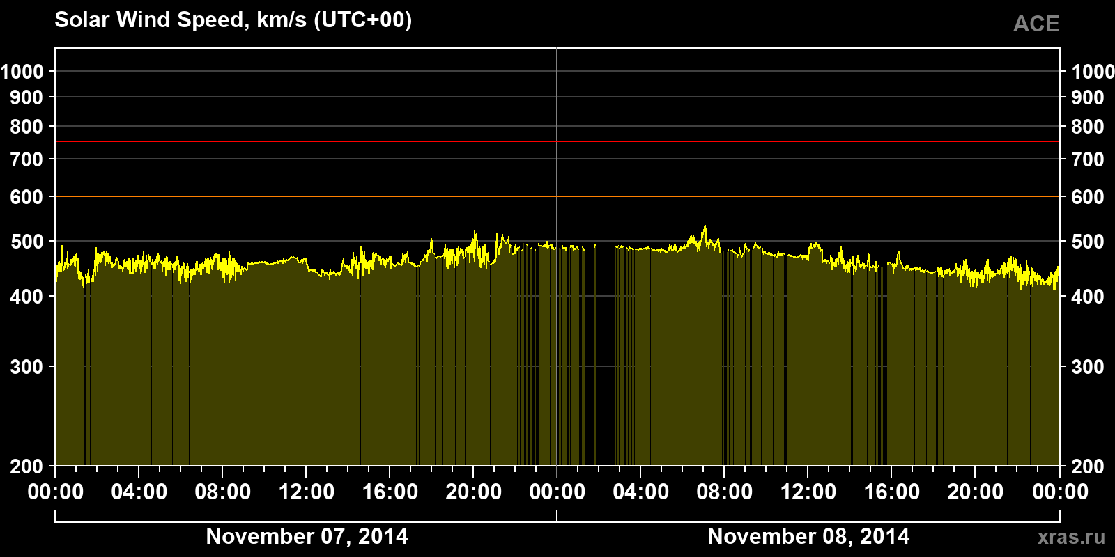 Solar wind speed