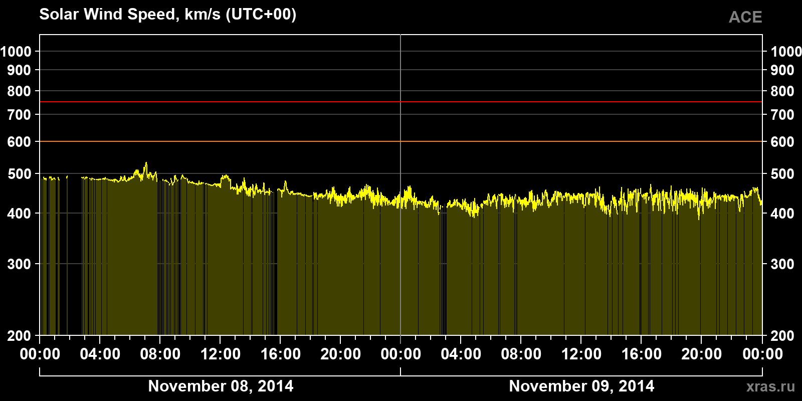 Solar wind speed