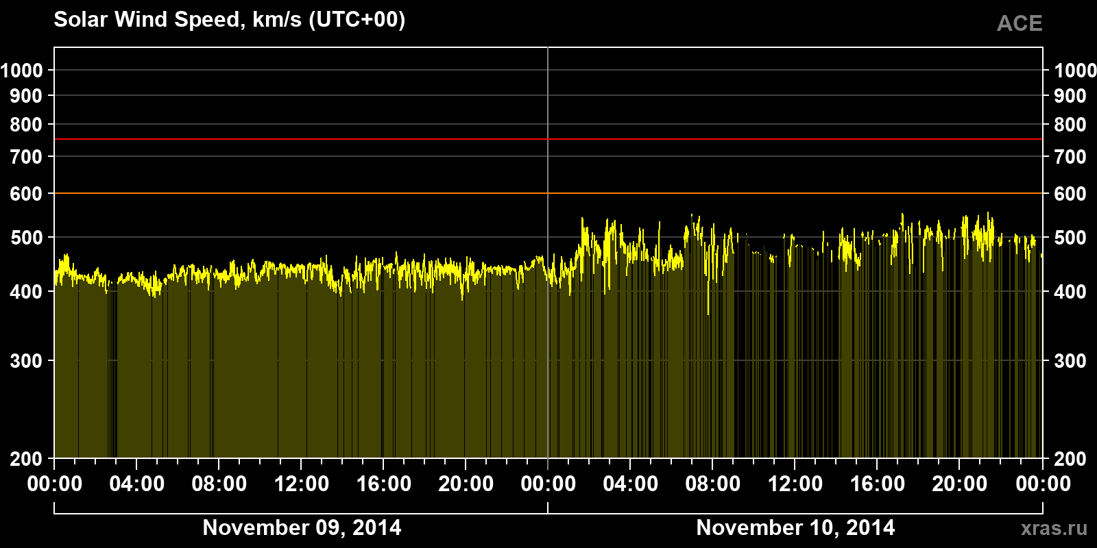 Solar wind speed