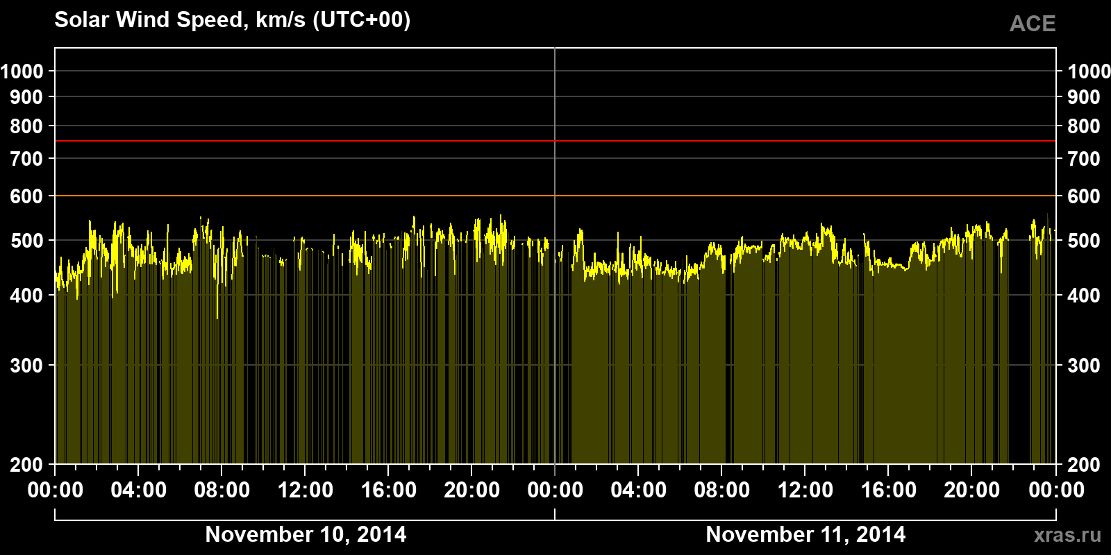 Solar wind speed