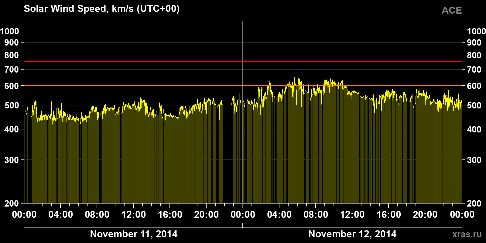 Solar wind speed