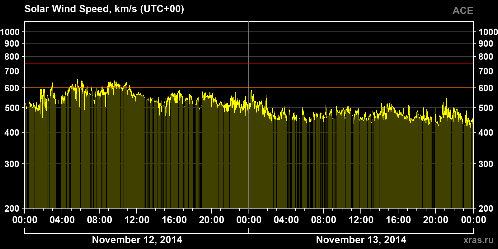 Solar wind speed