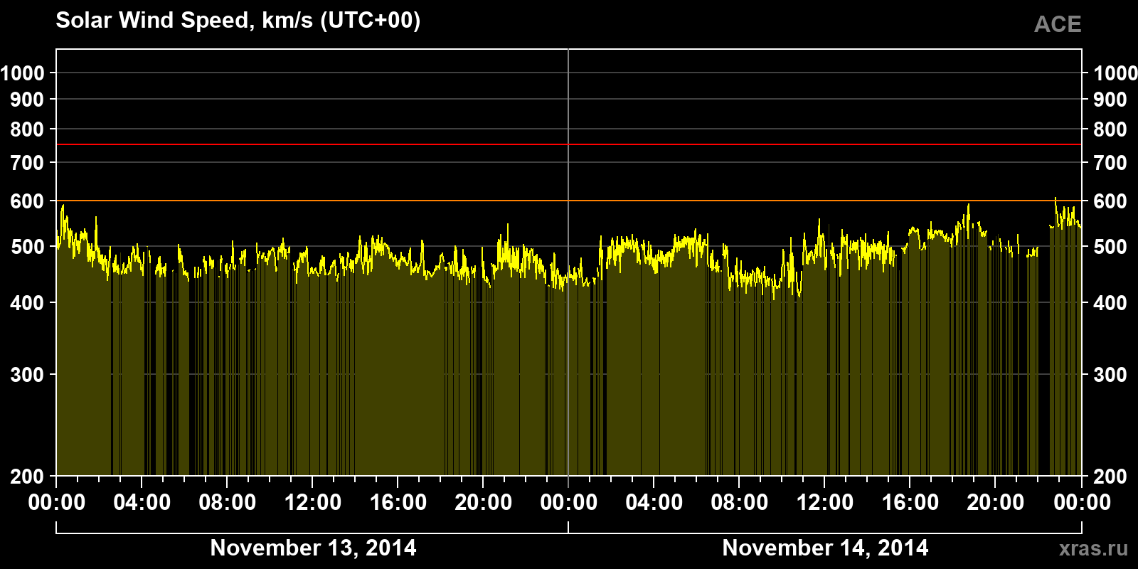 Solar wind speed