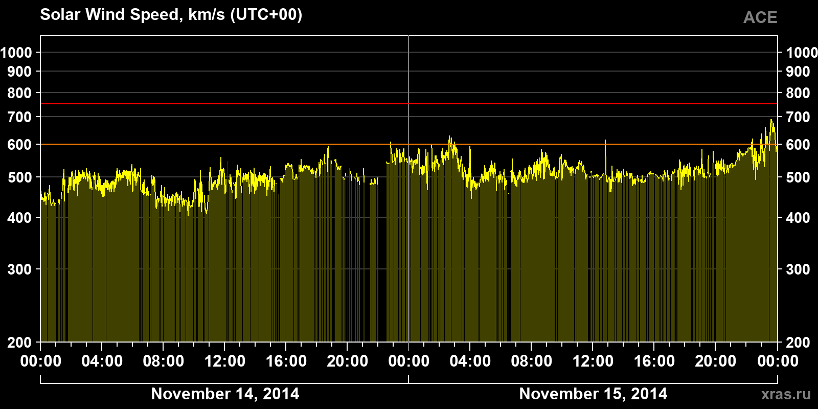 Solar wind speed