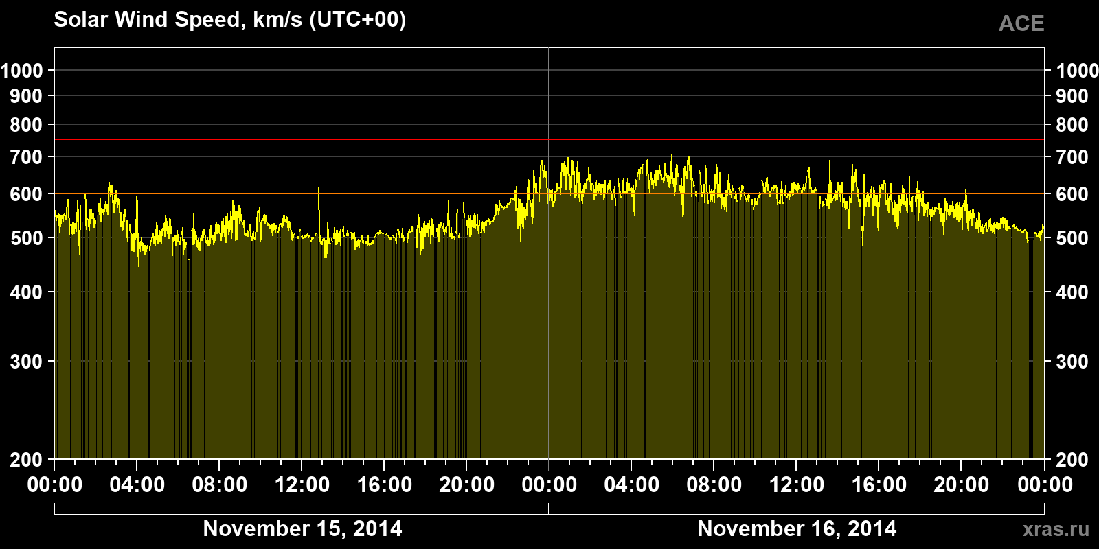 Solar wind speed